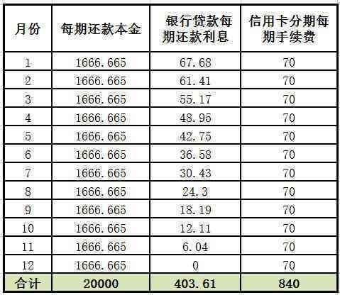 三千信用卡分期6月每月还款金额及利息