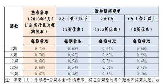 信用卡3000元分期6月利息多少：计算与分析