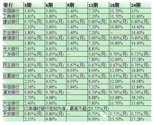 信用卡账单4万 分12期还款计划分析与计算