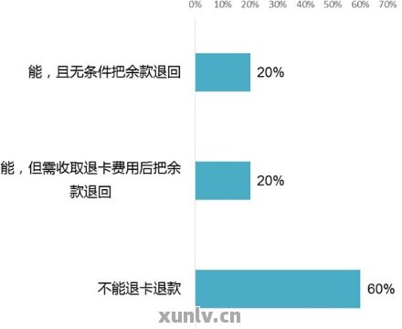 新使用信用卡购物后退款，资金去向如何？遇到还款问题该如何解决？