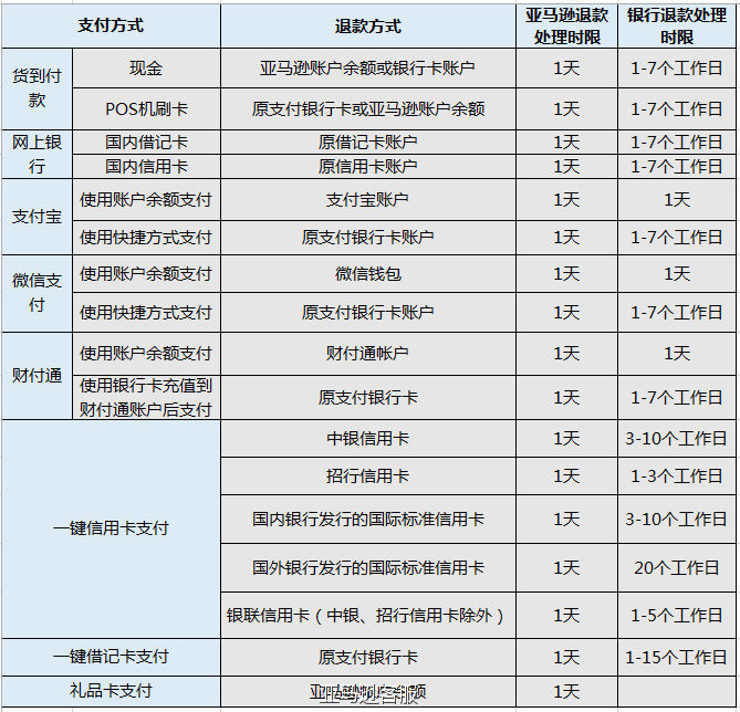 新使用信用卡购物后退款，资金去向如何？遇到还款问题该如何解决？