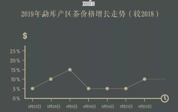 普洱茶价格走势预测：何时是投资时机？