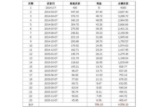 3万信用卡账单更低每月还款利息计算与分析