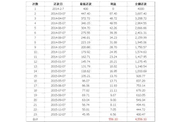 信用卡3w更低还款额度及利息计算