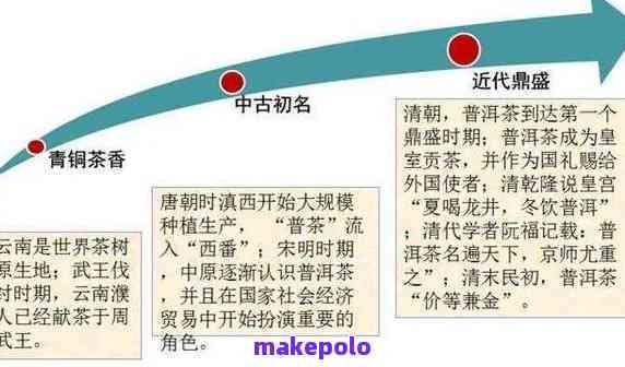 普洱茶的起源与发展：追溯哪个年代开始有普洱茶  第6张