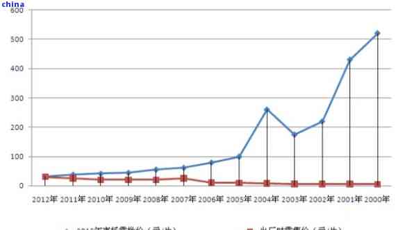 2009年普洱生茶饼价格及市场趋势分析：购买时应考虑的因素和如何鉴别真伪