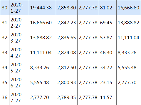 美团借钱13万，每月等额本息还款如何计算？