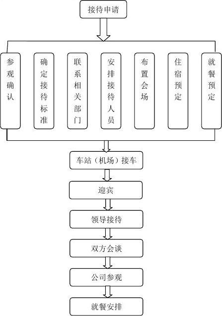 接待记录完成后的确认流程及相关责任分工