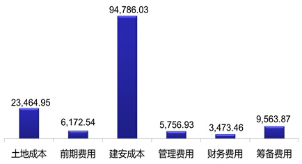 投资静海花园的详细成本分析与估算，以及相关费用说明