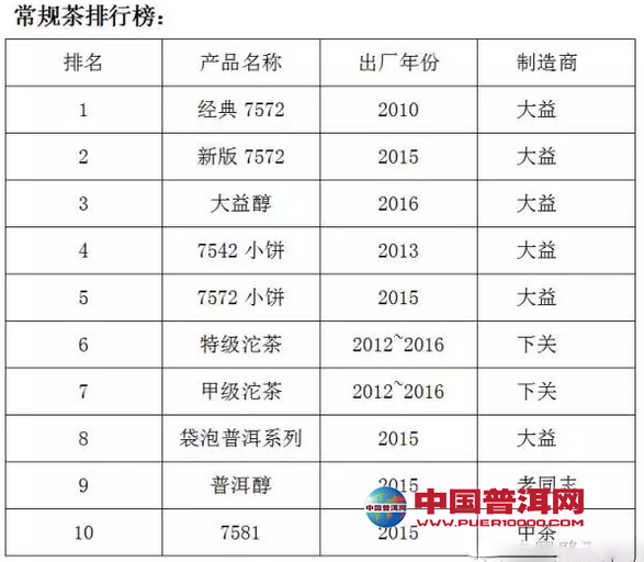 全国普洱茶消费量排行榜前十名企业及