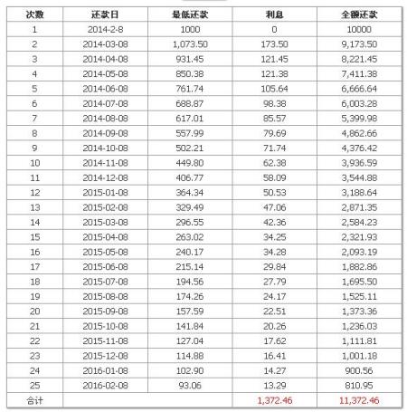 如何计算分期后更低还款额度：详细步骤与公式解析