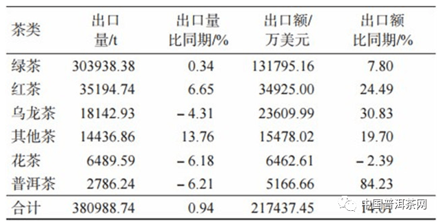 中国普洱茶出口量：多少吨了？