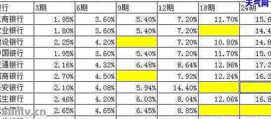 招行信用卡借2万分36期每期还多少