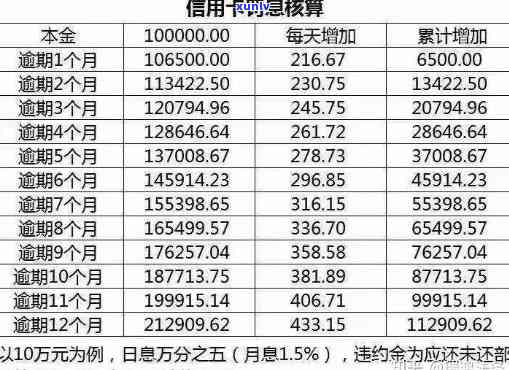 信用卡15万逾期六年还多少钱——计算与利息分析