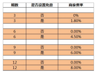 3w分期利息多少合适，三万分期付款一年利息多少