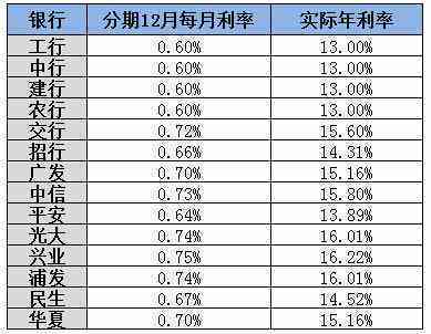 3w分期利息多少合适，三万分期付款一年利息多少