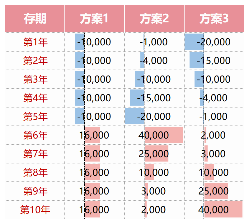 3w分12期一期需要还多少