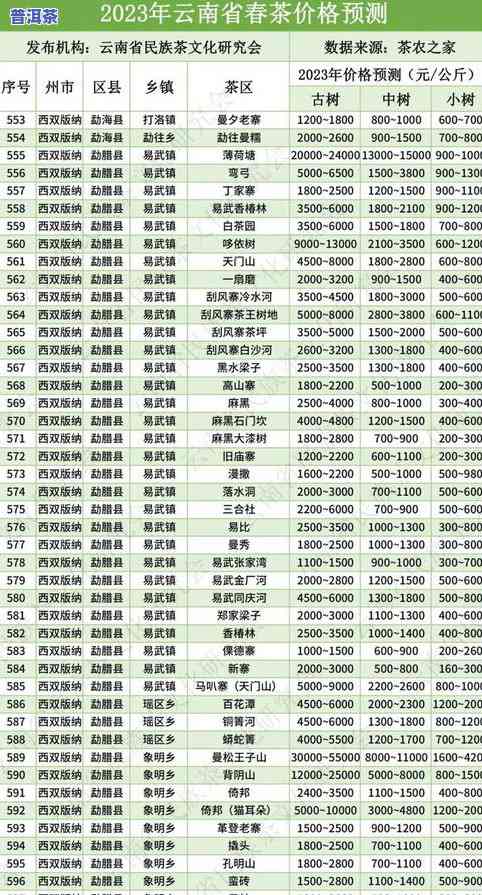 泰普洱茶价格7538的年份、陈期与价格表 - 2006年版