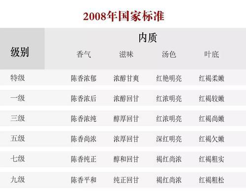 普洱茶级别的判定方法是：什么意思？