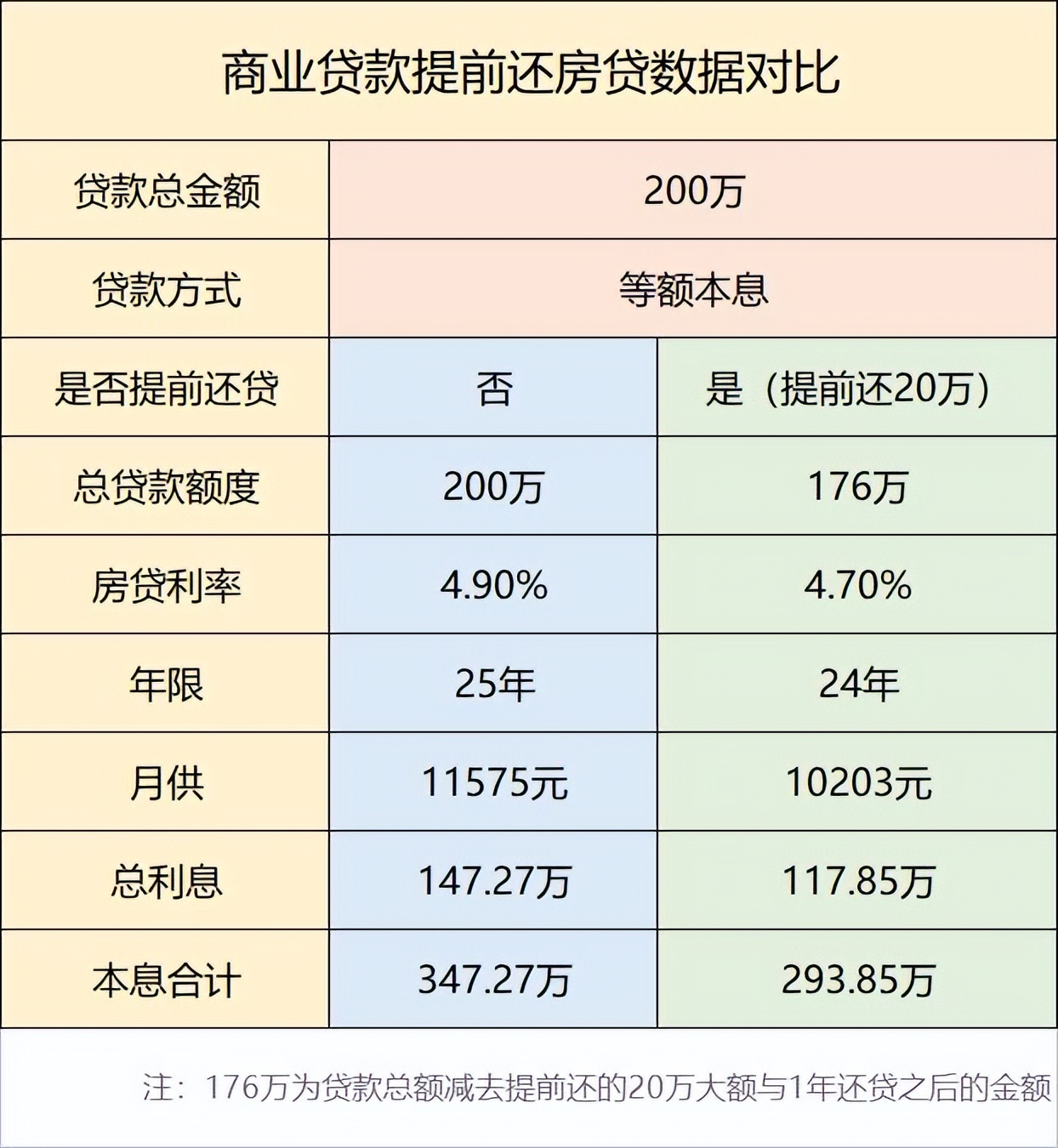 新提前还款更划算？调整月还款额实际上等同于提前还贷