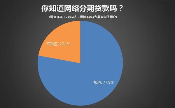 我国网贷信用卡还不起的人太多了