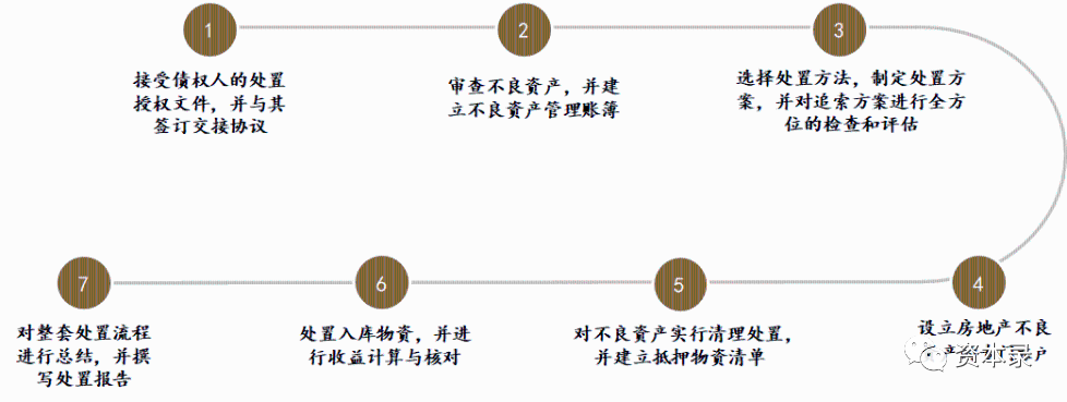 逾期不良资产：处理策略与风险控制