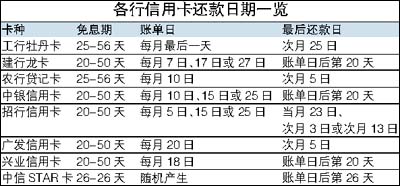 信用卡还款日如何分两次还清？是否会影响信用记录及利息计算？全面解答