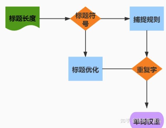 好的，请问您需要什么样的关键词？以及标题的长度限制是多少呢？