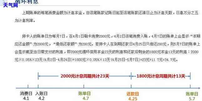 逾期还款天数与取消更低还款额利息的关系探讨