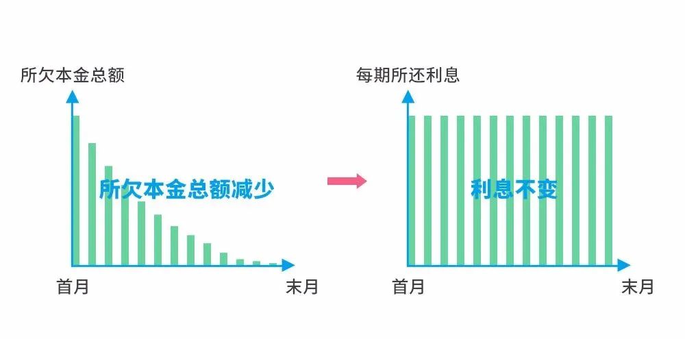 了解提前偿还贷款本金的利息政策，避免不必要的费用损失