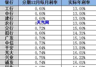 邮政信用卡1万元分期12个月利息是多少： 详细计算及每月还款金额解析