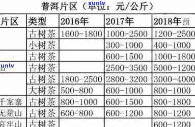 老班章25年普洱茶价格：2015年与2005年生茶饼的价格表