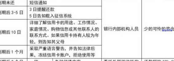 信用卡暂停还款是否真实？如何处理信用卡逾期还款问题？