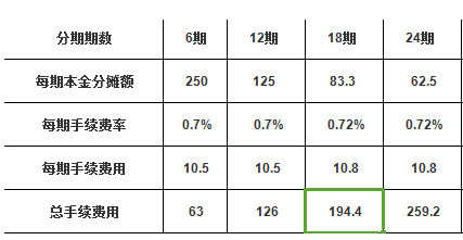 信用卡3万分36期每月还款金额计算，以及总利息和每期还款金额