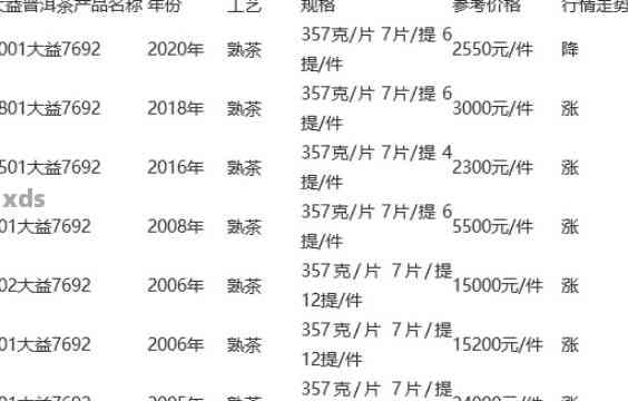 2007年云润茶厂普洱茶价格：详细信息、品质特点及购买建议