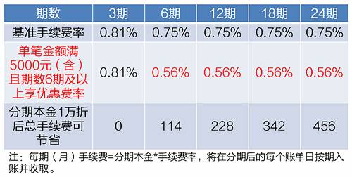 信用卡30000分期36个月一个月还多少，利息多少，总共要还多少