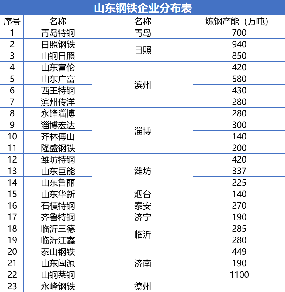 山东莱钢：地理位置、企业特色以及其在钢铁行业的影响