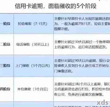 新 逾期5天后未还款的邮政信用卡，欠款金额仅为50多元