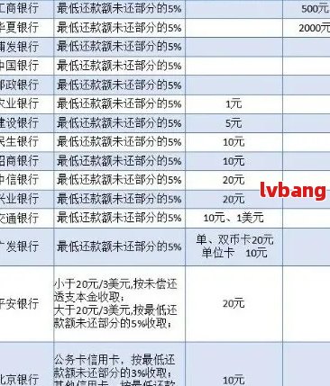 民生信用卡更低还款后几天算逾期