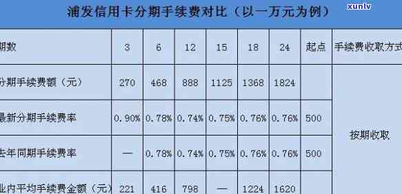 浦发信用卡3万分24期还款计划详解：每期应还金额及总利息计算方法