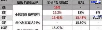 逾期信用卡还款优及处理方式全面解析：2到4折折扣如何获得？