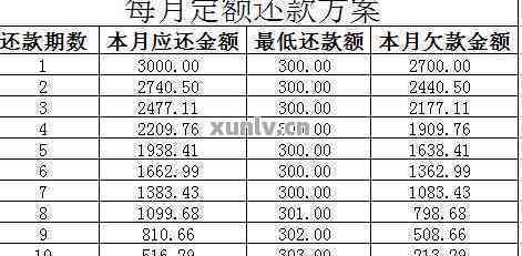 更低还款5000总额度多少合适：解答您的疑惑与实际账单差异