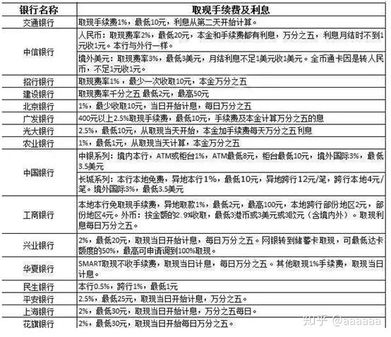 信用卡还款后取出现金，是否会影响信用额度及提现手续费等后续问题？