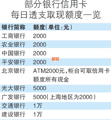 信用卡还款后取出现金，是否会影响信用额度及提现手续费等后续问题？