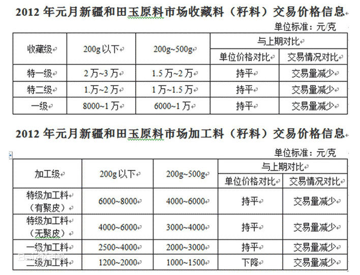 新疆和田玉原料价格走势分析：了解当前市场行情，预测未来价格变化。