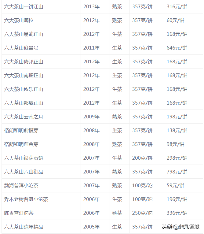 六大茶山号级普洱生茶熟茶价格表及年份查询
