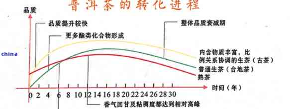 普洱茶陈化过程中的阶性变化：探究其转换期特征