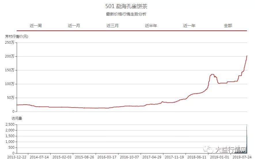 陈皮普洱茶市场价格分析及行情走势 - 不包含新标题