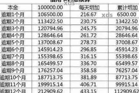 信用卡3000额度逾期一年还款总额计算方法及其影响分析