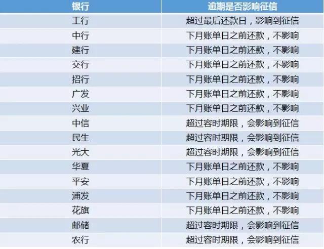 农业银行信用卡逾期一天是否影响信用和贷款？2021年新法规解读